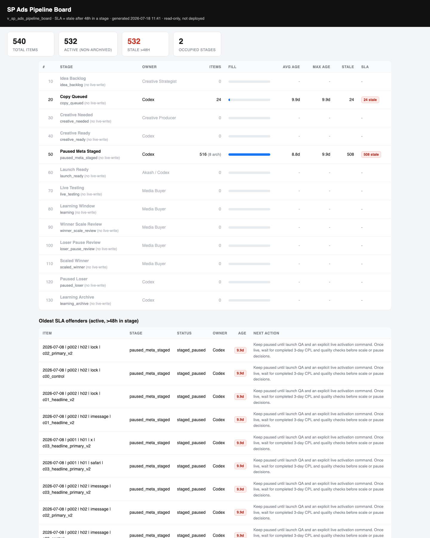 Ads pipeline stage summary